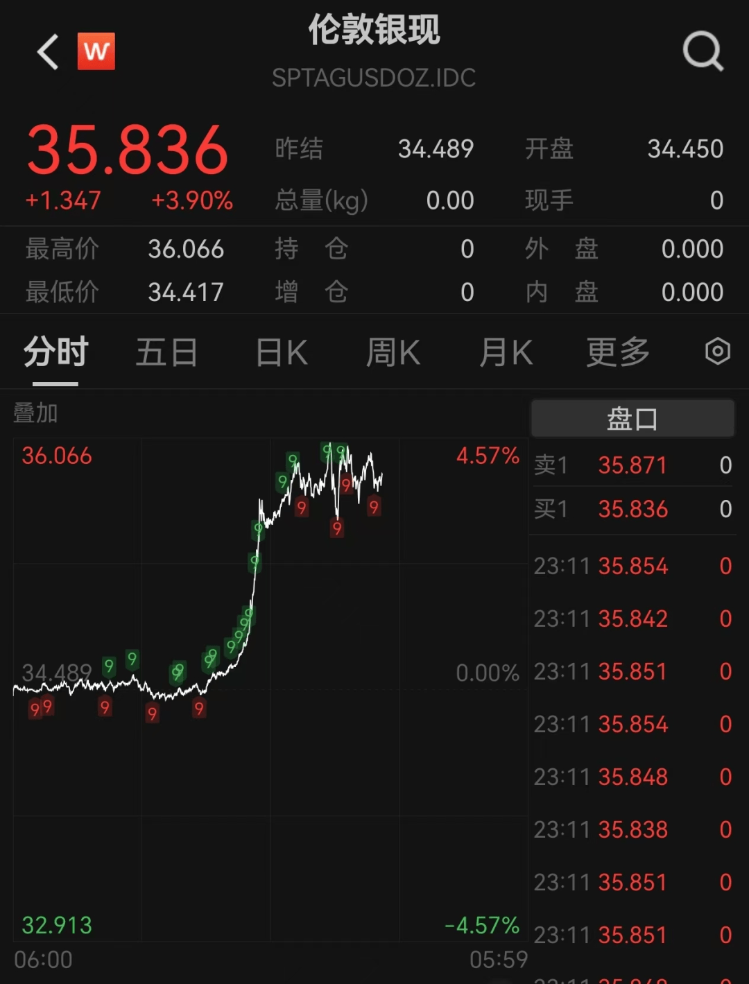 TON冲破21.92美元关口，上涨周期是否已经到来？
