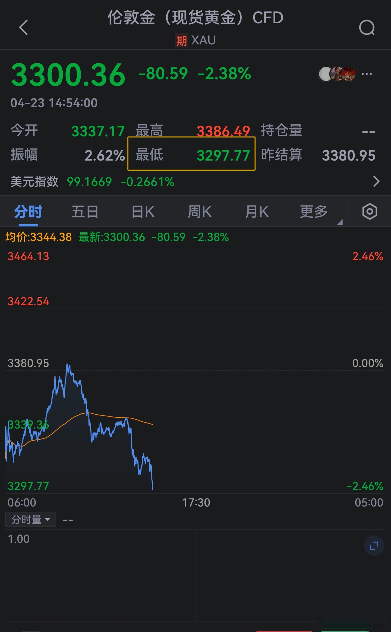 OP冲破29.09美元价位，上涨周期会不会真的到来？